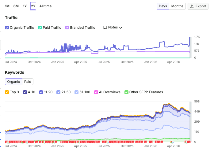 Organic Reach Over Time Screenshot